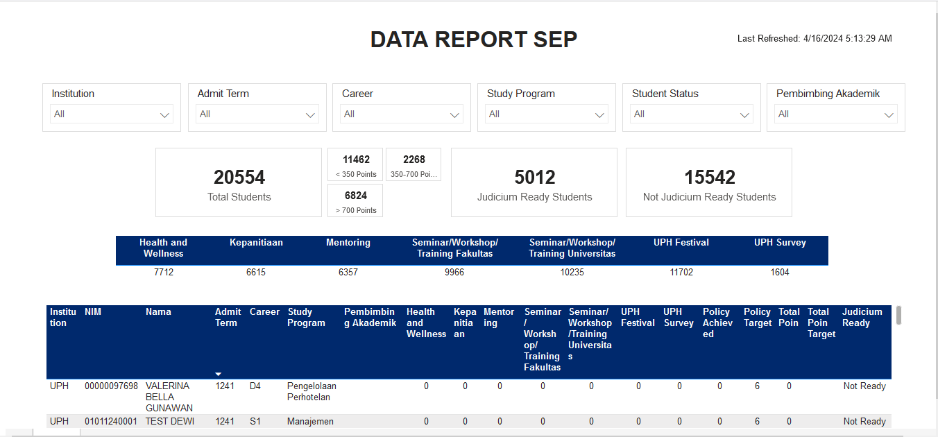 Dashboard SEP