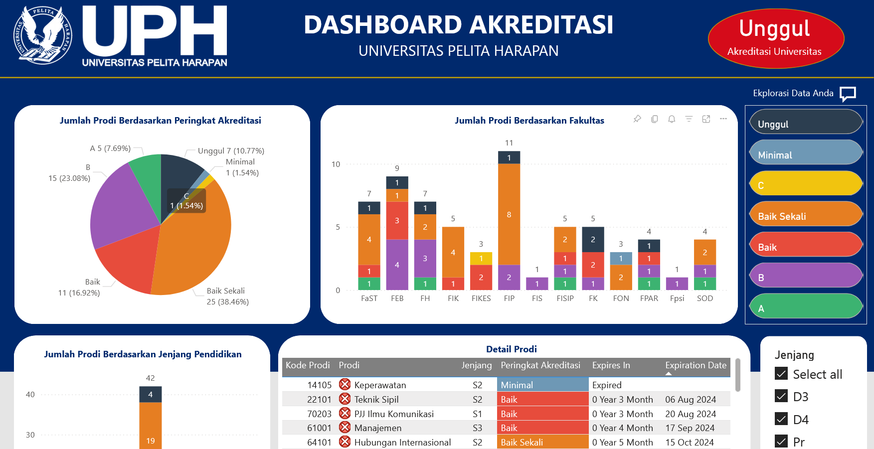 Dashboard Akreditasi