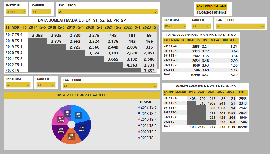 Dashboard Borang Akreditasi