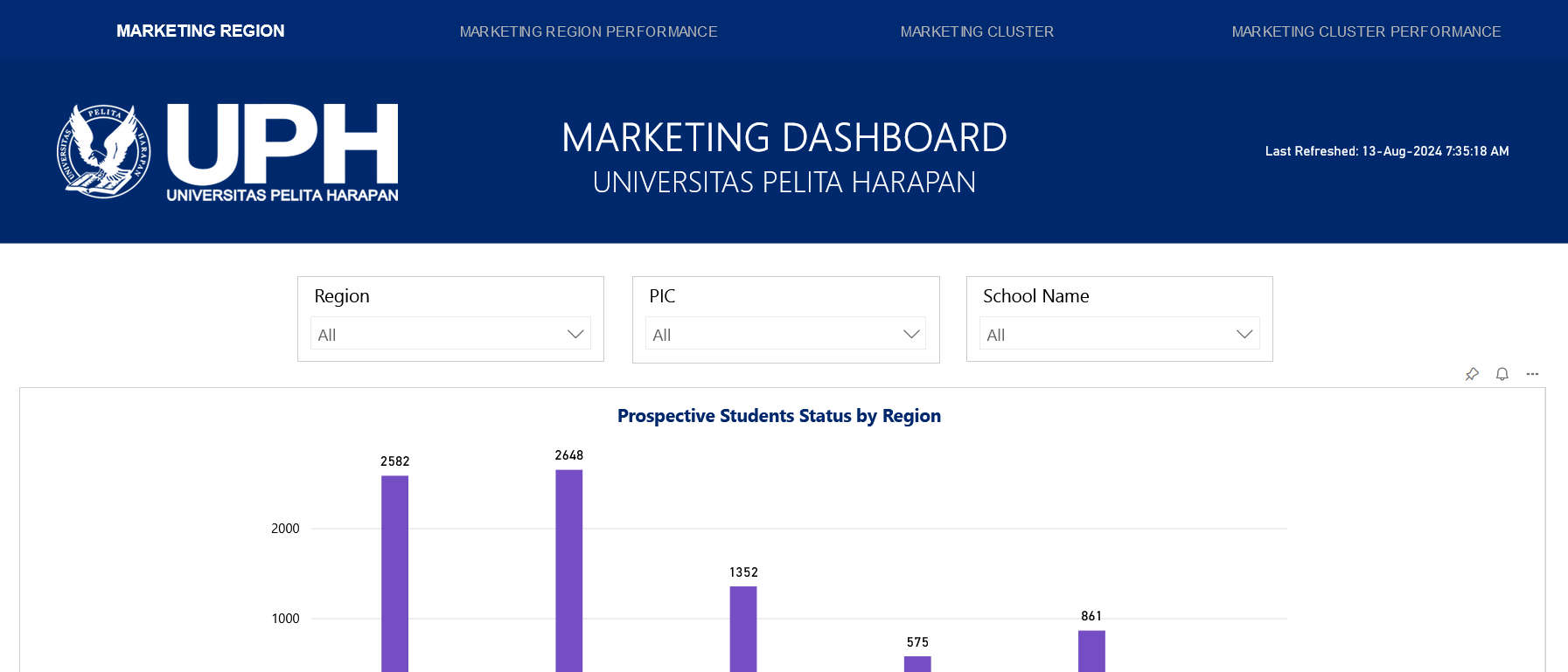 Marketing Dashboard