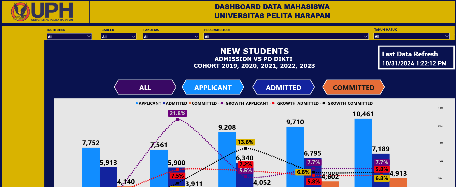 Dashboard Data Mahasiswa (Admission vs PD Dikti)