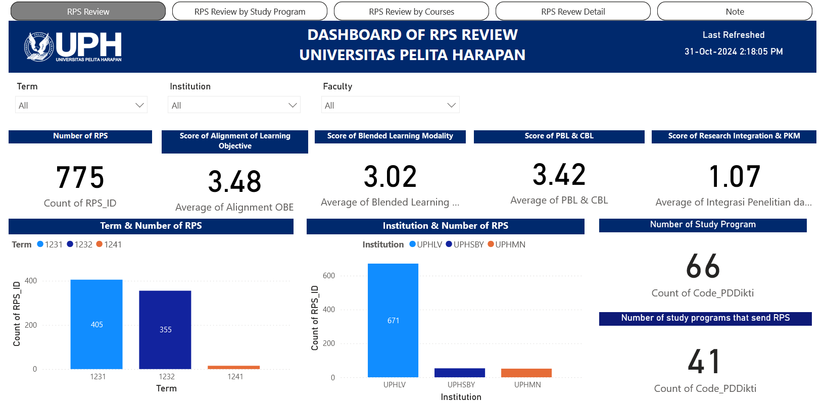 Report of RPS Review