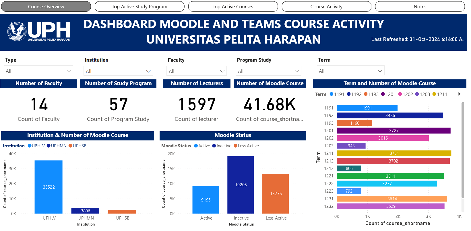 Dashboard Moodle & Teams Course Activity