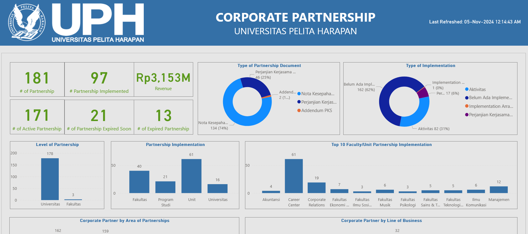 Dashboard Corporate Partnership