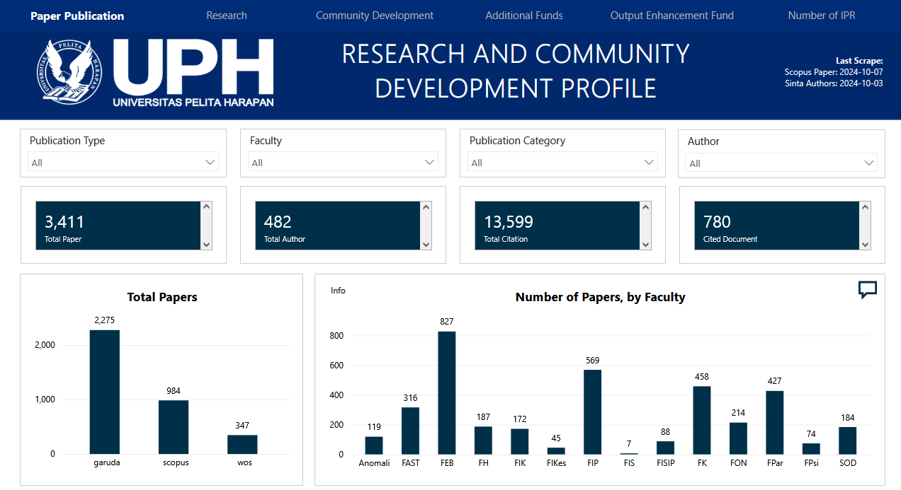 Dashboard Paper, Penelitian, & PKM