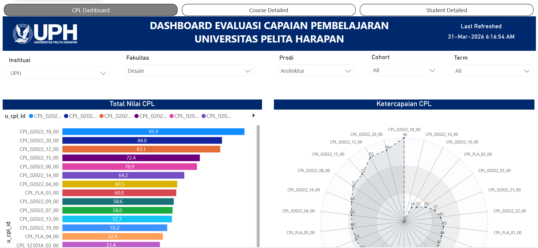 Dashboard Evaluasi Capaian Pembelajaran