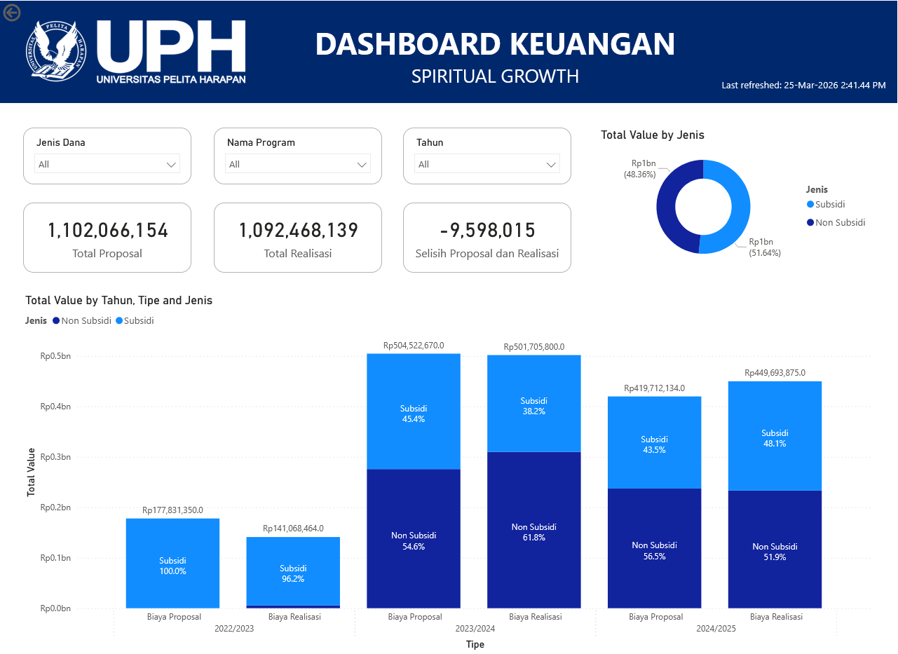 Dashboard Spiritual Growth