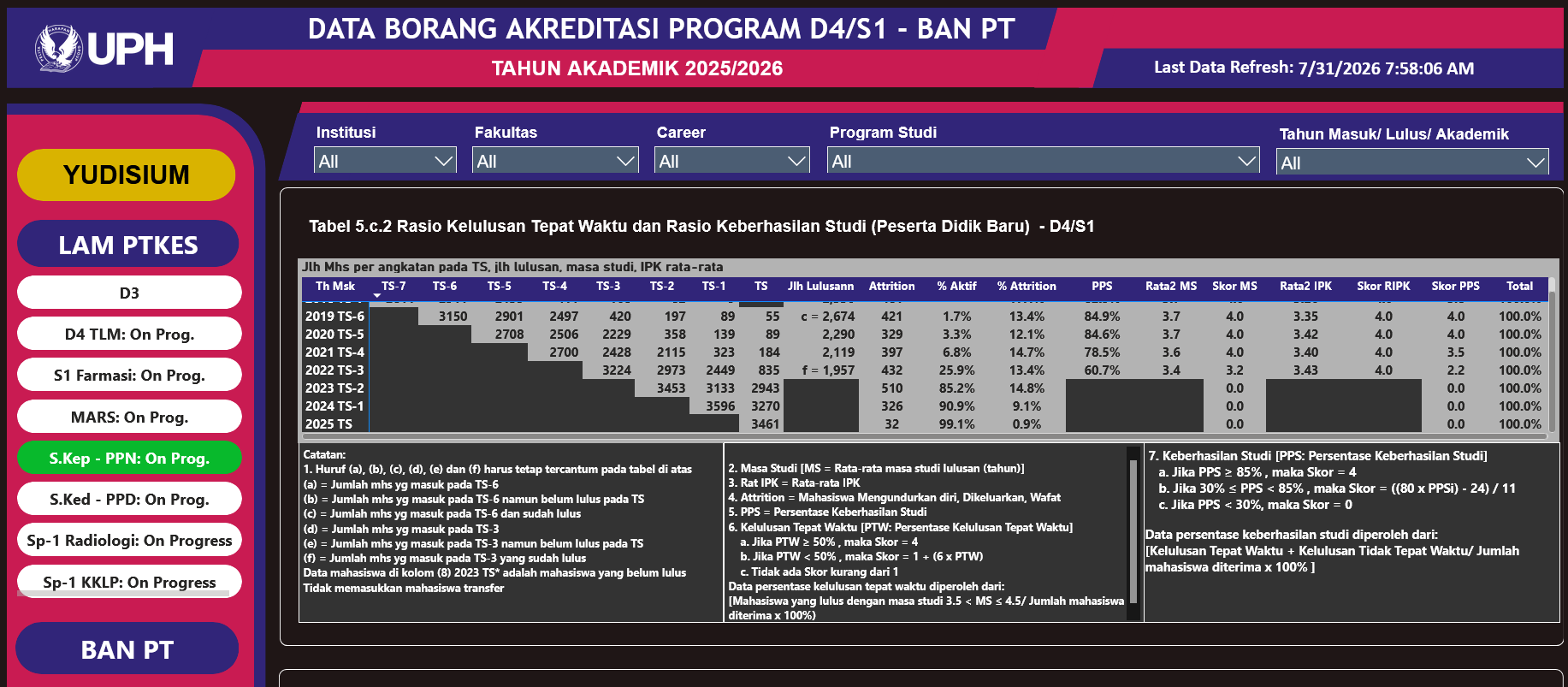 Dashboard Data Borang Akreditasi 2025/2026